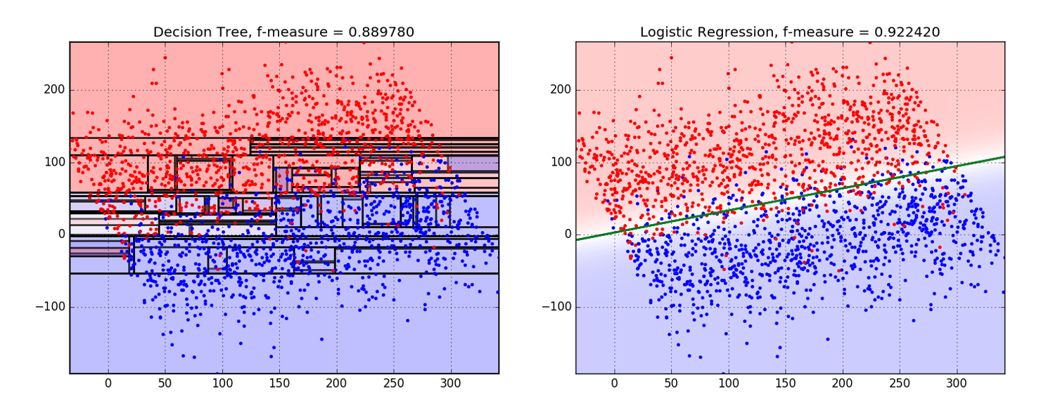 Decision Tree Non-Linear Boundary